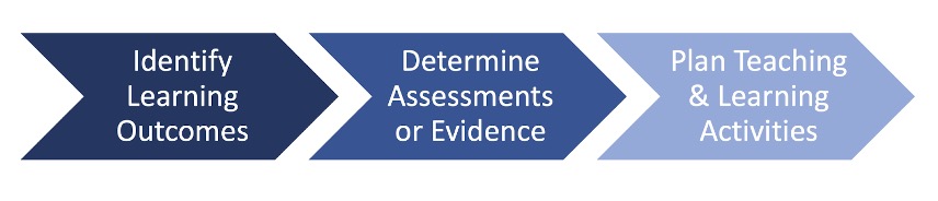 Backward design Backward design is visualized