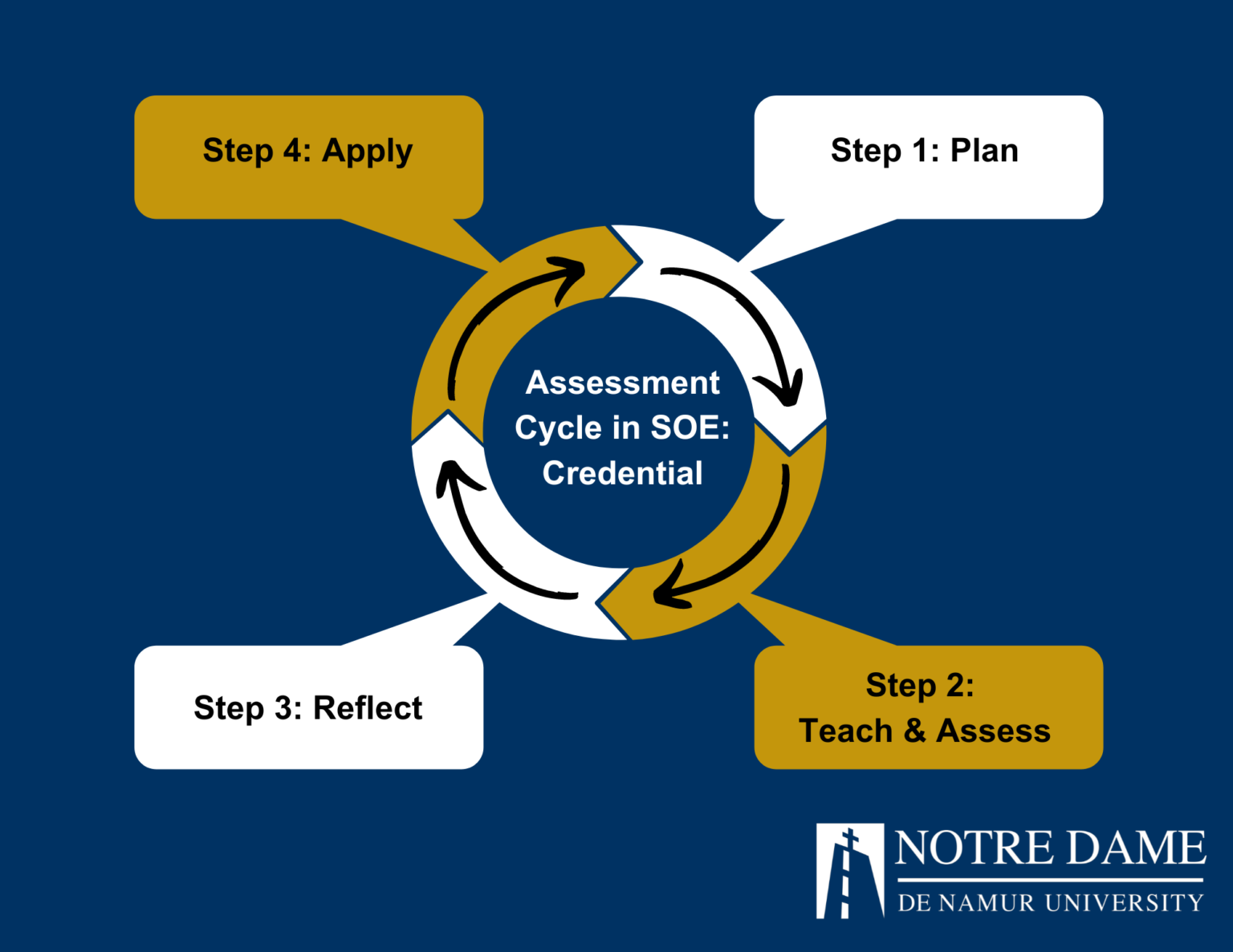 Assessment Cycle in SOE Credential