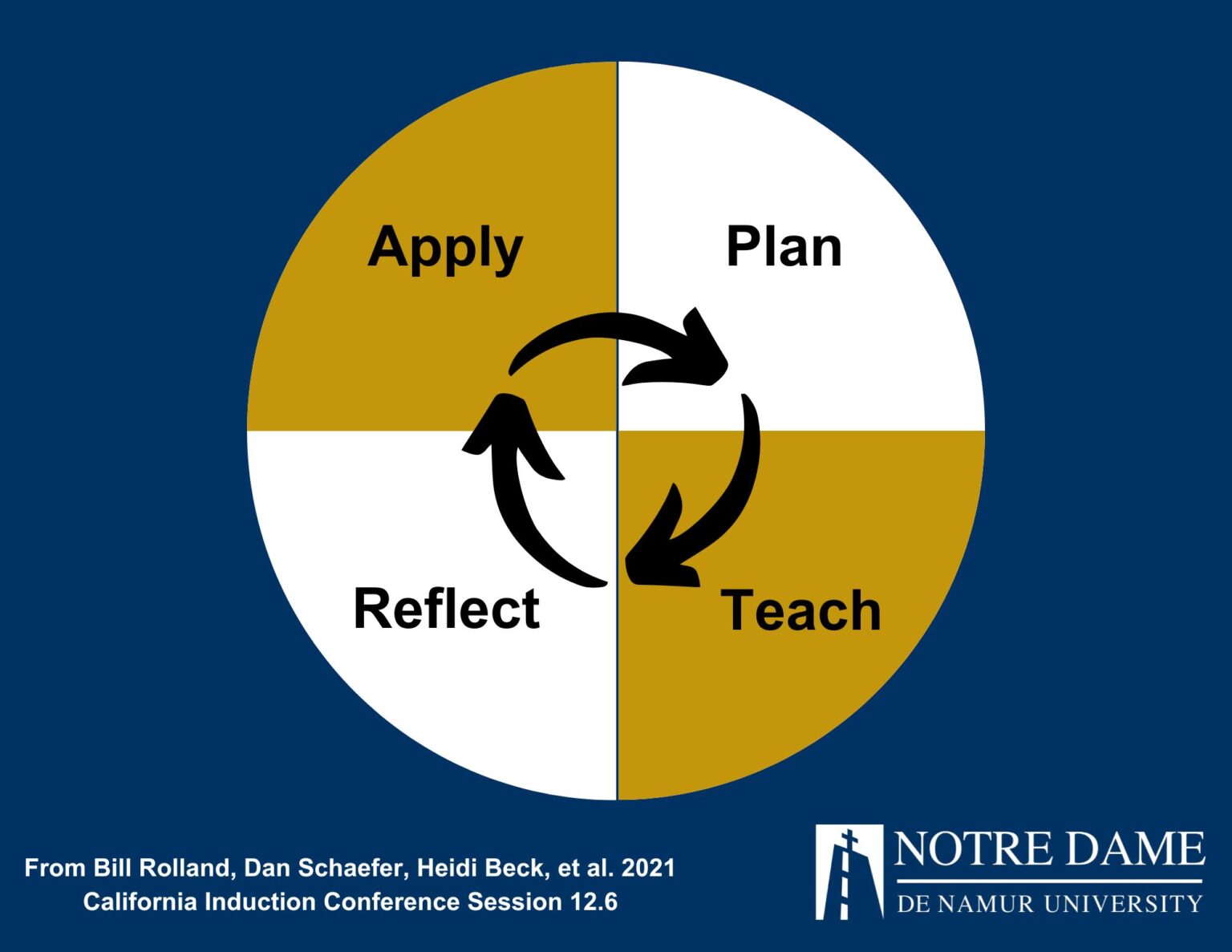 The Assessment Cycle in the School of Education