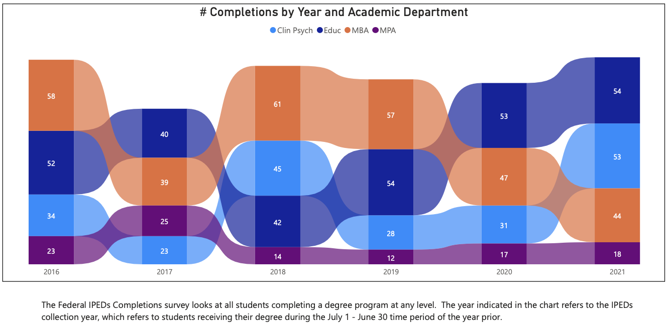 Graduate Program Completions Number