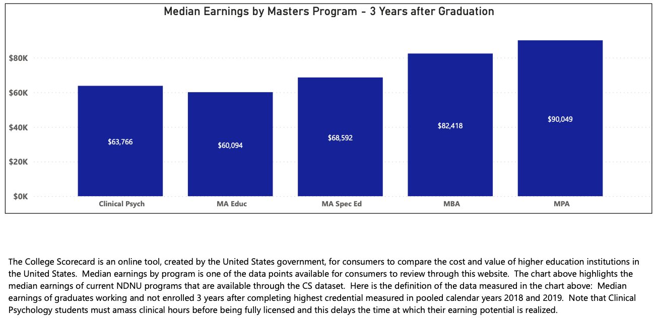 Median Earnings by Program